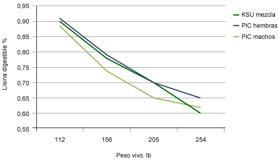 Requerimientos de Lisina digestible para cerdos PIC en granja experimental KSU