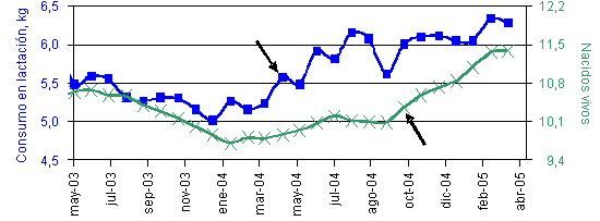 Relación entre el consumo en lactación y el nº de nacidos vivos de la camada siguiente. 