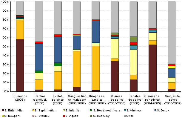 istribución de serovares de Salmonella en humanos y fuentes animales.