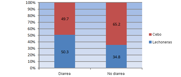 Distribución del % de bajas según fase productiva. Grupo 1 vs grupo 2