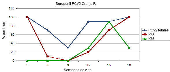 Seroperfil transversal en una granja afectada de circovirosis clínica en ausencia de vacunación