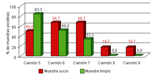 Camiones con limpieza habitual