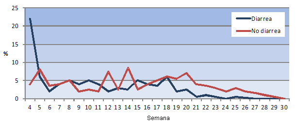 Distribución de las bajas por edad. Granjas con diarrea vs granjas sin diarrea. 