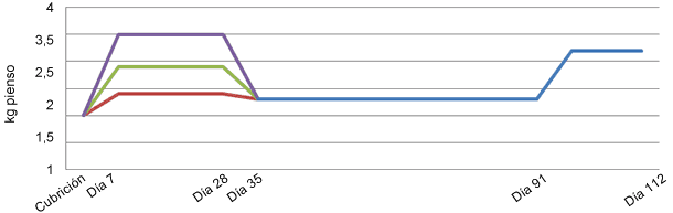 Curva de alimentación en gestación