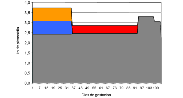 Curva de alimentación según P2 (multíparas)