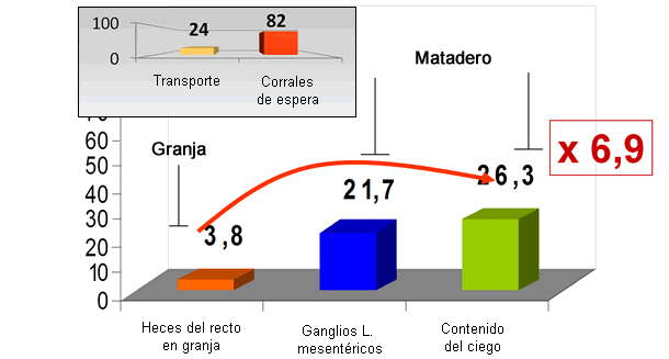 Figura 2. Resultados estudio de monitorización desde granja a matadero