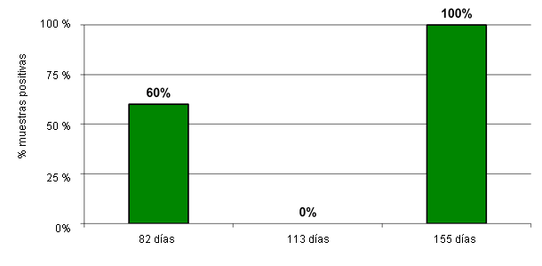 Resultados de serologías Idexx para PRRS de noviembre de 2010