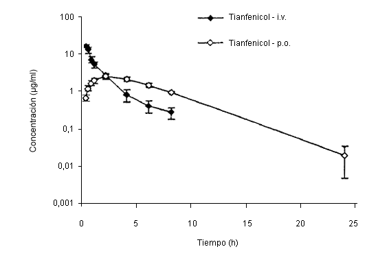 Concentración plasmática de tianfenicol tras administración oral e intravenosa.