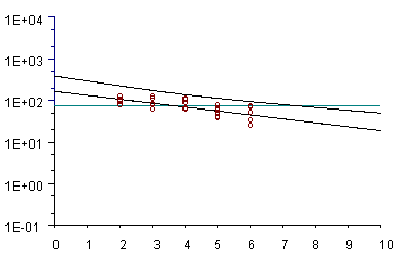 Gráfica de regresión de los valores de residuos obtenidos en carne para un producto respecto a su LMR en el tiempo