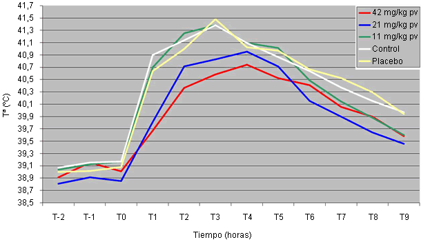 Variaciones de TºC rectal en el tiempo con diferentes concentraciones de ácido acetilsalicílico en un estudio de selección de dosis