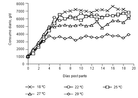 Consumos en lactación en función de la Tª ambiental