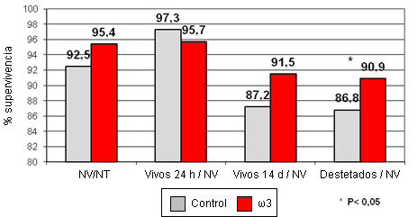 Efecto de la adición de ?3 en supervivencia en maternidad