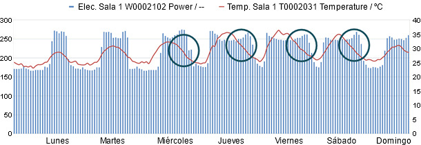 Consumo eléctrico vs Tª ambiente en salas de maternidad