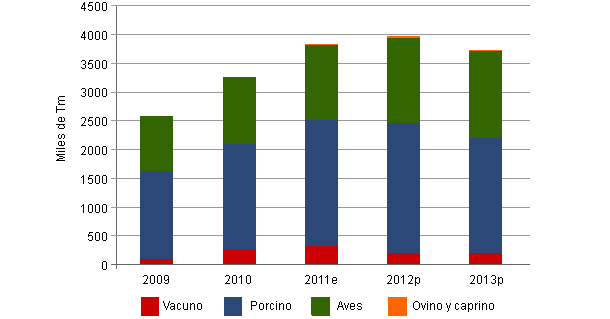 Exportaciones europeas de carne