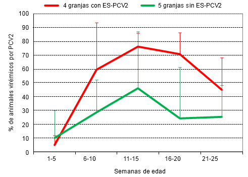 % de animales virémicos por PCV2