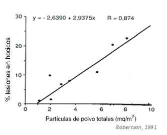 relación carga polvo aire inspirado y porcentaje lesiones nasales