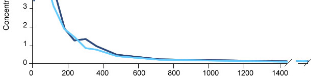 Concentraciones genérico versus referencia