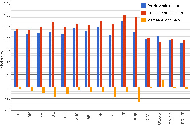 Precio venta, coste de producción y margen de los miembros de Interpig (en céntimos de euro)