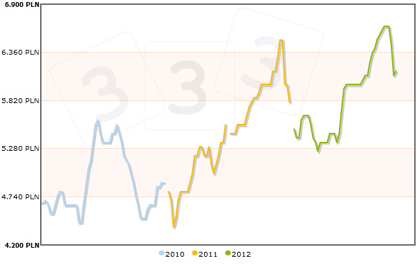 Precio del cerdo en Polonia 2010-2012