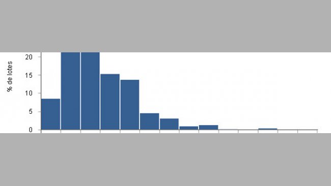 Distribución del número de cerdos alojados por lote de crecimiento y engorde