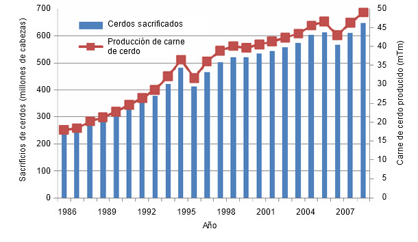 Producción anual de carne de cerdo (1986-2009)