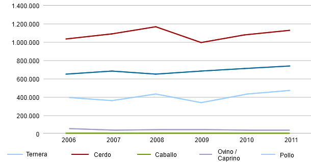  Evolución del volumen de las importaciones de los principales tipos de carne en Japón (Tm)