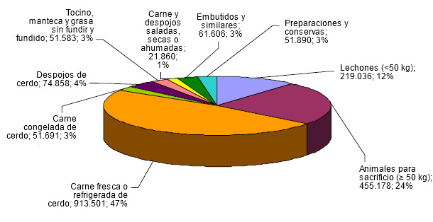 Productos porcinos importados por Alemania en 2011