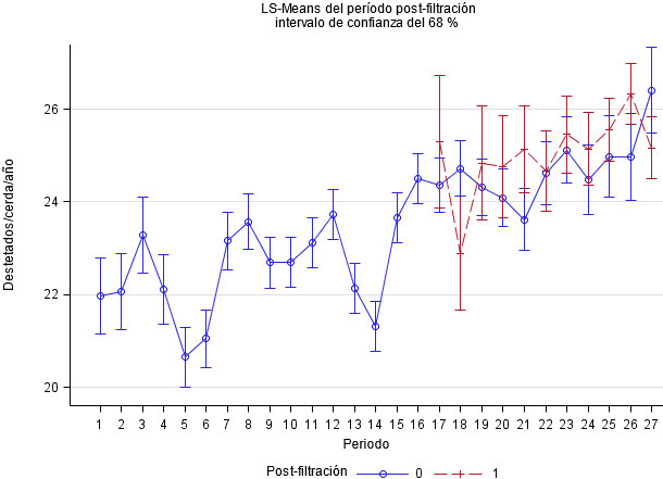 Pigs weaned per sow per year adjusted by period