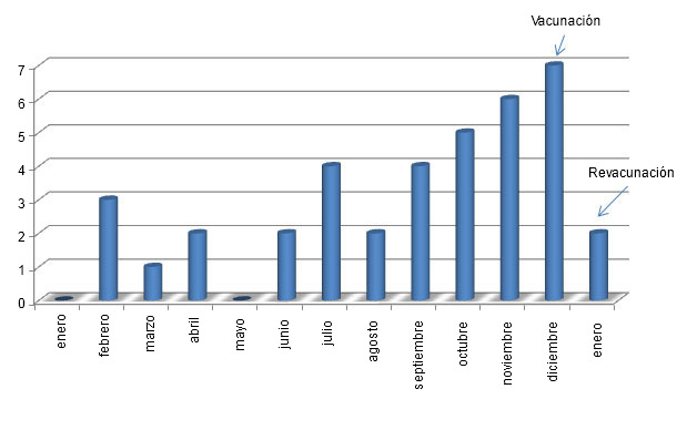 Abortos mensuales en 2012