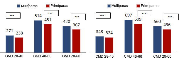 Ganancia media diaria (GMD) (g/d) y consumo medio diario(CMD) (g/d) en transici&oacute;n en funci&oacute;n del origen (prim&iacute;paras o mult&iacute;paras)