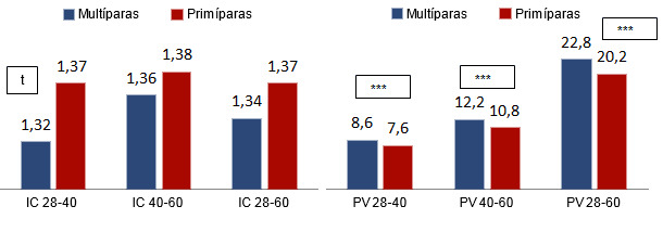 &Iacute;ndice de conversi&oacute;n (IC) (g/g) y peso vivo (PV) (kg) en transici&oacute;n en funci&oacute;n del origen (prim&iacute;paras o mult&iacute;paras)