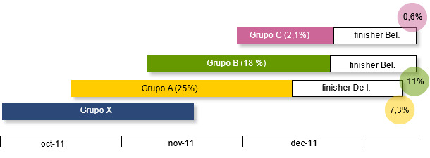 Sequenza temporale dei gruppi in svezzamento