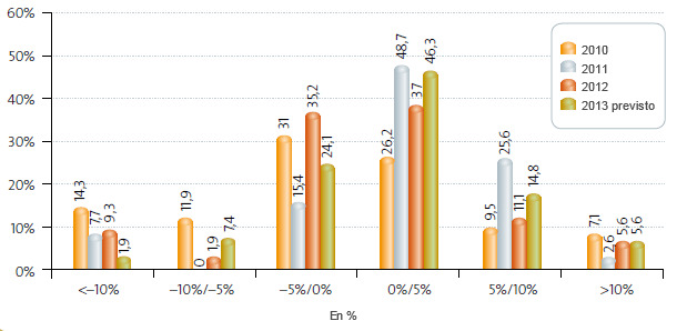 de la producción 2007-2012. Opiniones empresariales