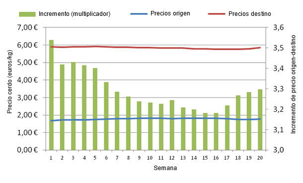 Evolución de los precios del cerdo en origen y destino durante las 20 primeras semanas de 2013