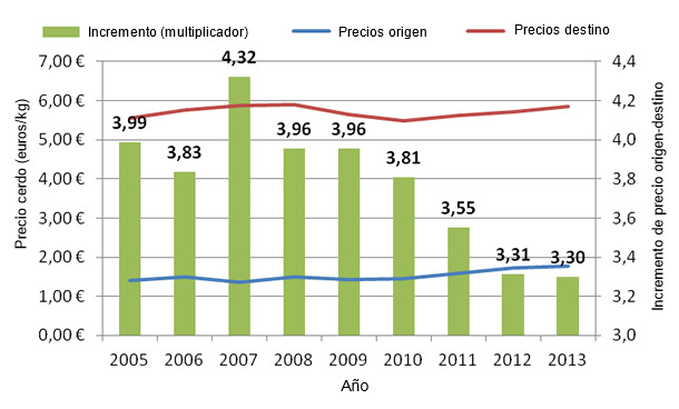 Evoluci&oacute;n de los precios del cerdo en origen y destino durante los a&ntilde;os 2005-2013