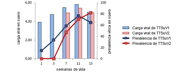 Cargas virales y prevalencias de TTSuVViral loads and prevalence