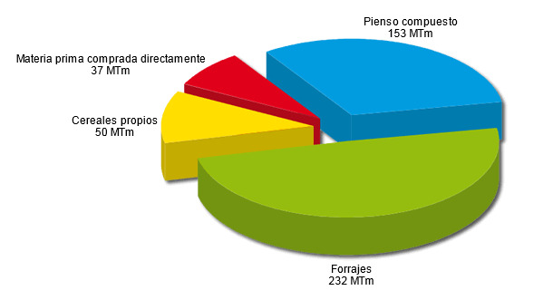 Fuentes de alimentación animal en la UE-27 en 2012 