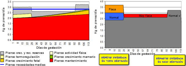 de simulación con una temperatura ambiental inferior (OptifeedModel)