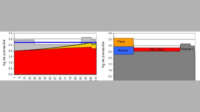Ejemplo de una simulación (OptifeedModel)