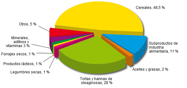 Uso de distintas materias primas en los piensos compuestos en la UE-27 en 2012