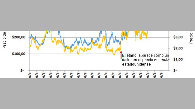 Precio de la harina de soja para U.S. Decatur-Central Illinois (46.5-48%) y precio del maíz por Bushel 1993-2013 (mediados agosto)