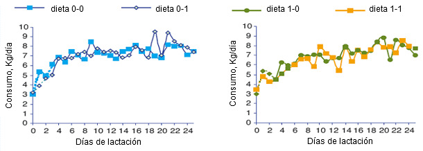 Evolución del consumo medio diario de las cerdas según el lote en el momento de la transición alimentaria (