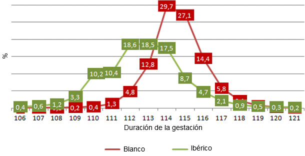 Duración de la gestación