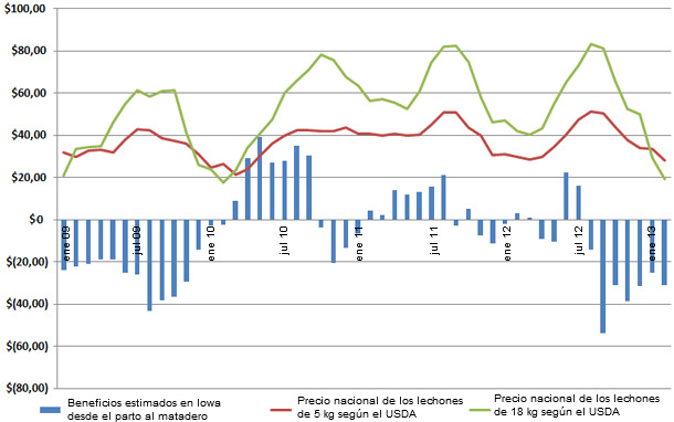 Rendimiento estimado para la producción de cerdo a matadero comparado con la media nacional de precios de lechones destetados y de transición del USDA