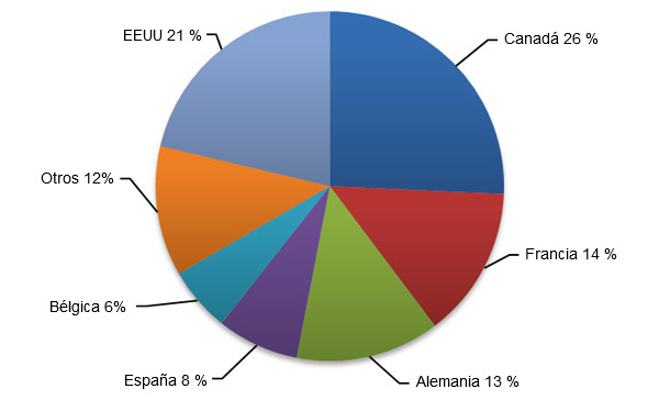 Canadá, EEUU, Francia, Alemania y España continuarán siendo los principales exportadores de cerdo a Filipinas