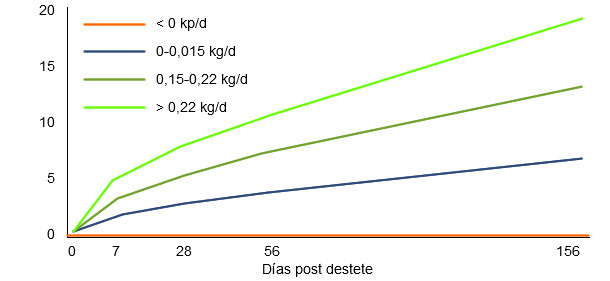 Influencia de la ganancia de peso durante la primera semana postdetete en los resultados productivos posteriores