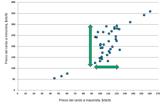 Relación entre el los precios medios anuales al por mayor y al detalle, 1960-2012