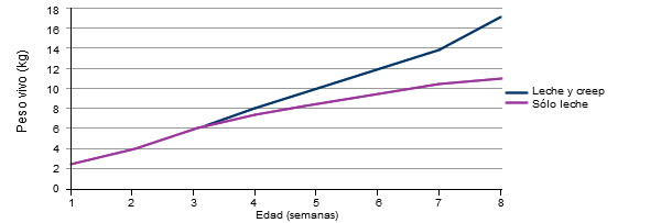 Diferencia de peso según consumo sólo de leche o pienso más leche