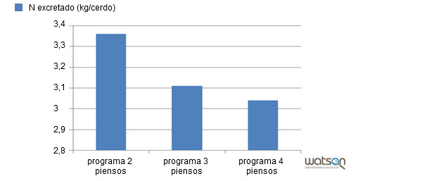 Nitrógeno Excretado en cebo según modelo en función del programa de alimentación seguido
