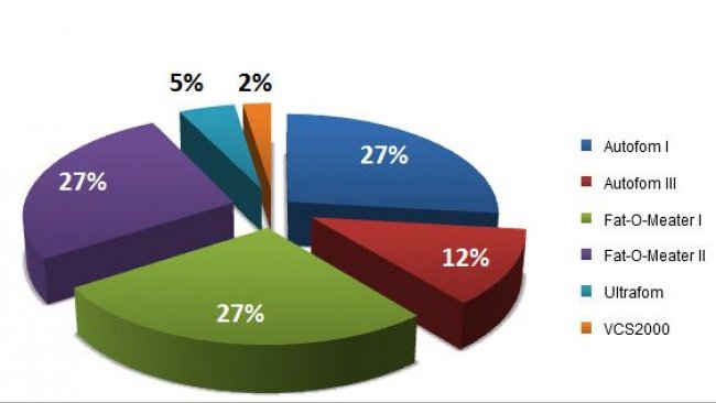 Porcentaje de equipos utilizados en los mataderos españoles